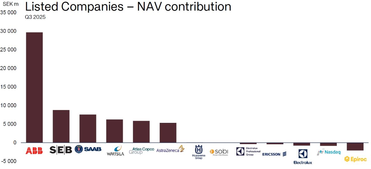 Familieholdings #42 - Investor AB vaart op megatrends AI en defensie
