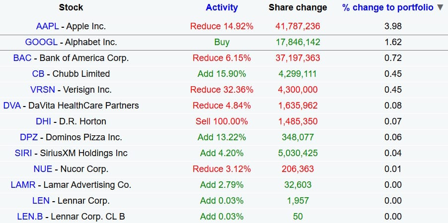 Familieholdings #47 - Berkshire koopt nu tóch Buffett's eeuwige spijtaandeel