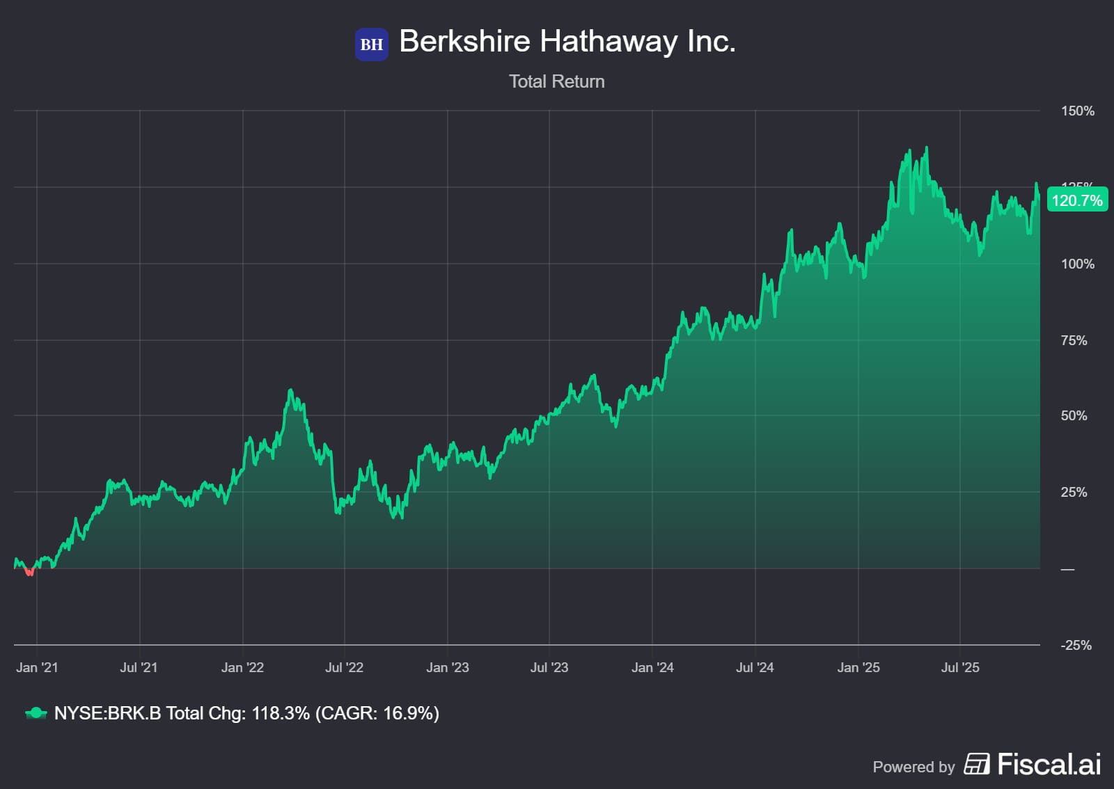 Familieholdings #47 - Berkshire koopt nu tóch Buffett's eeuwige spijtaandeel