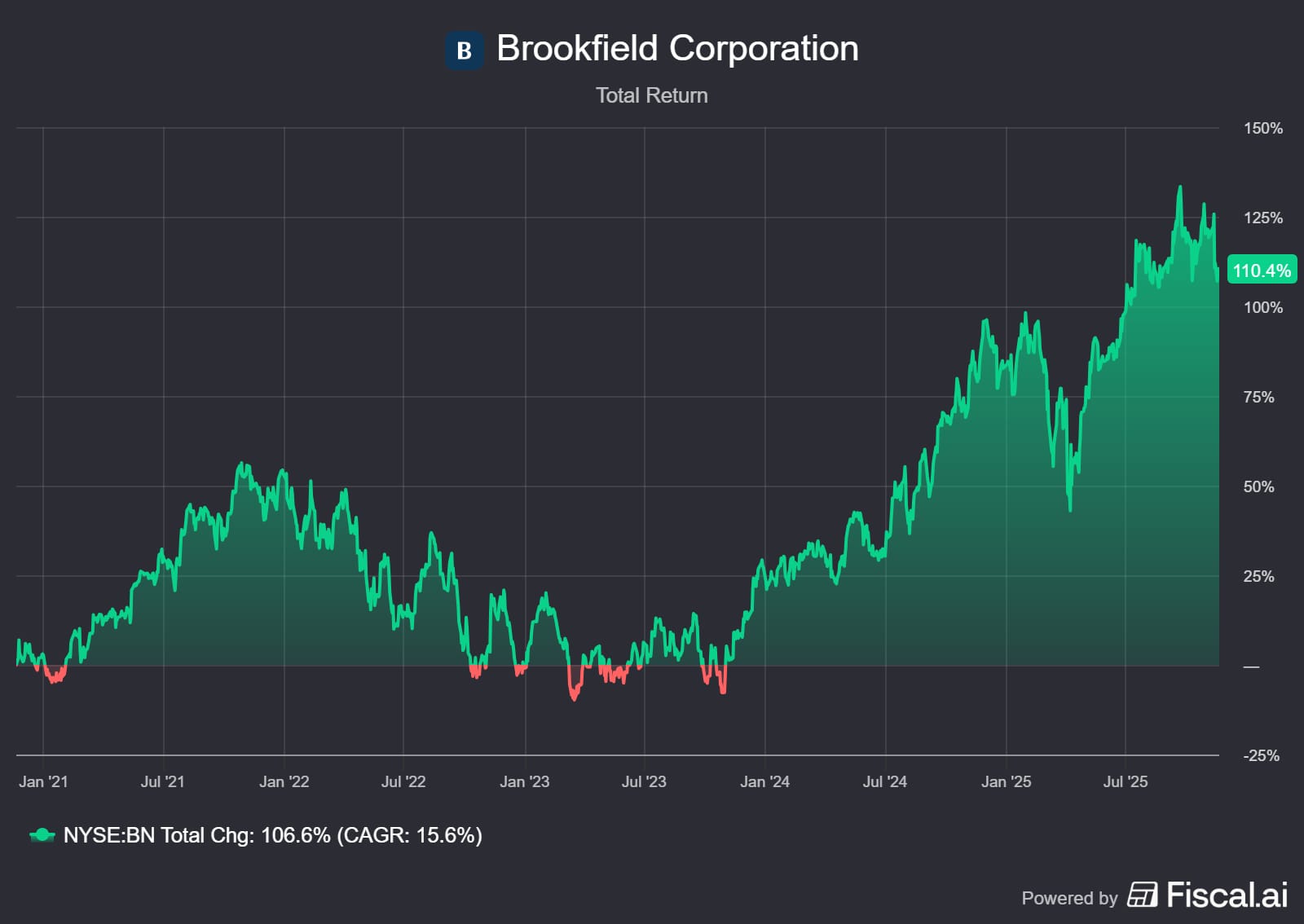 Familieholdings #47 - Berkshire koopt nu tóch Buffett's eeuwige spijtaandeel