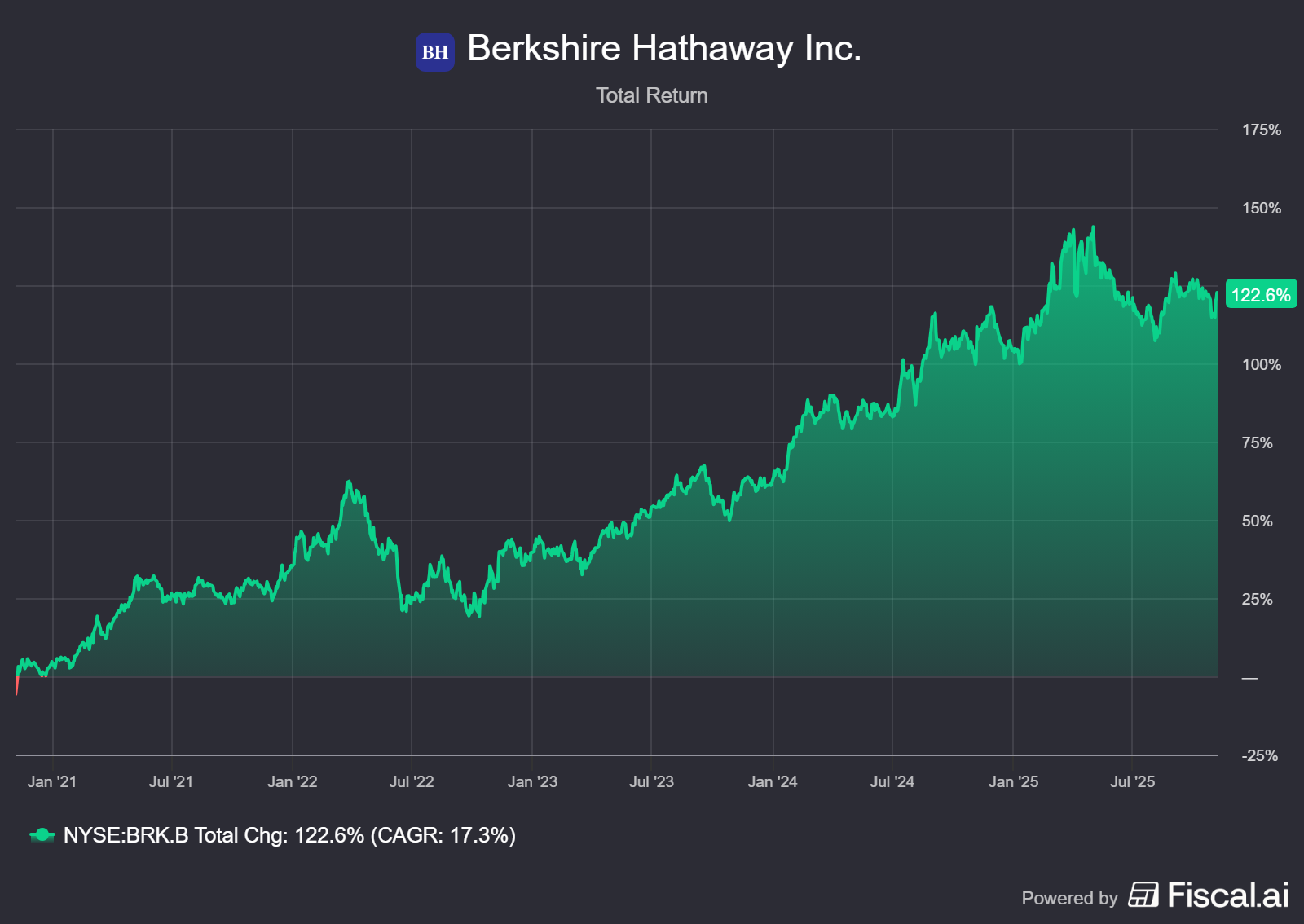 Familieholdings #45 - Terwijl de wereld investeert, verzamelt Berkshire’s cash stof